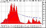 Solar PV/Inverter Performance East Array Actual & Running Average Power Output