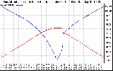 Solar PV/Inverter Performance Sun Altitude Angle & Azimuth Angle