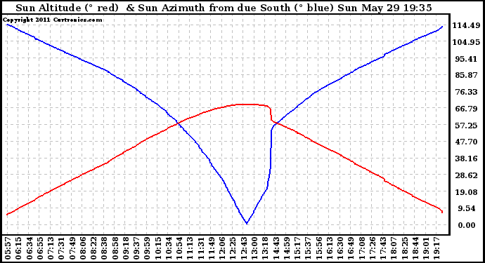 Solar PV/Inverter Performance Sun Altitude Angle & Azimuth Angle