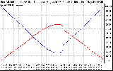 Solar PV/Inverter Performance Sun Altitude Angle & Sun Incidence Angle on PV Panels