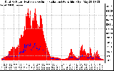 Solar PV/Inverter Performance Total PV Panel Power Output & Solar Radiation