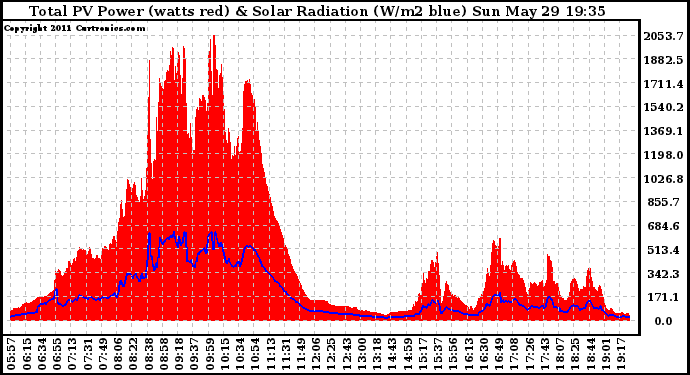 Solar PV/Inverter Performance Total PV Panel Power Output & Solar Radiation