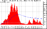 Solar PV/Inverter Performance Total PV Panel & Running Average Power Output