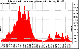 Solar PV/Inverter Performance Total PV Panel Power Output