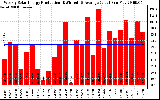 Solar PV/Inverter Performance Weekly Solar Energy Production