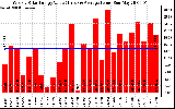 Solar PV/Inverter Performance Weekly Solar Energy Production Value