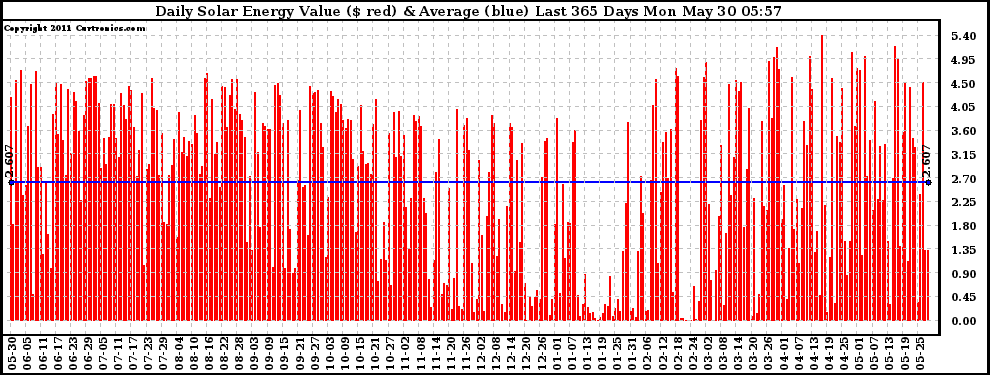 Solar PV/Inverter Performance Daily Solar Energy Production Value Last 365 Days