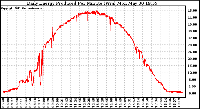 Solar PV/Inverter Performance Daily Energy Production Per Minute