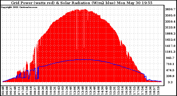 Solar PV/Inverter Performance Grid Power & Solar Radiation