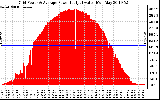 Solar PV/Inverter Performance Inverter Power Output