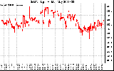 Solar PV/Inverter Performance Grid Voltage