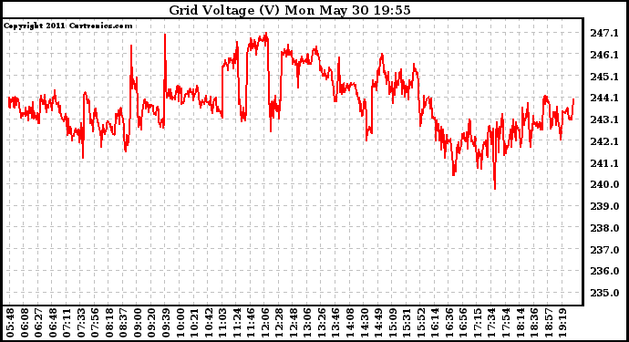 Solar PV/Inverter Performance Grid Voltage