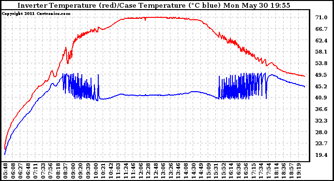 Solar PV/Inverter Performance Inverter Operating Temperature