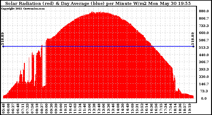 Solar PV/Inverter Performance Solar Radiation & Day Average per Minute