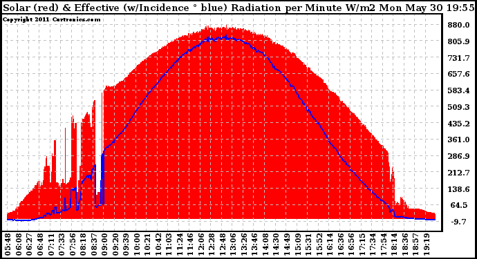 Solar PV/Inverter Performance Solar Radiation & Effective Solar Radiation per Minute