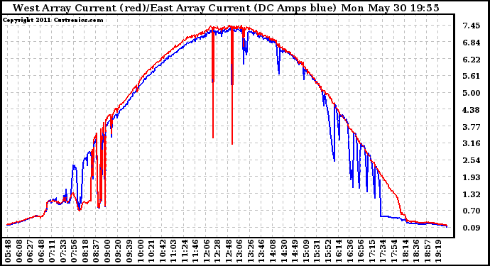 Solar PV/Inverter Performance Photovoltaic Panel Current Output