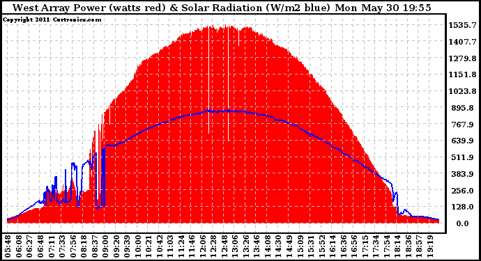 Solar PV/Inverter Performance West Array Power Output & Solar Radiation