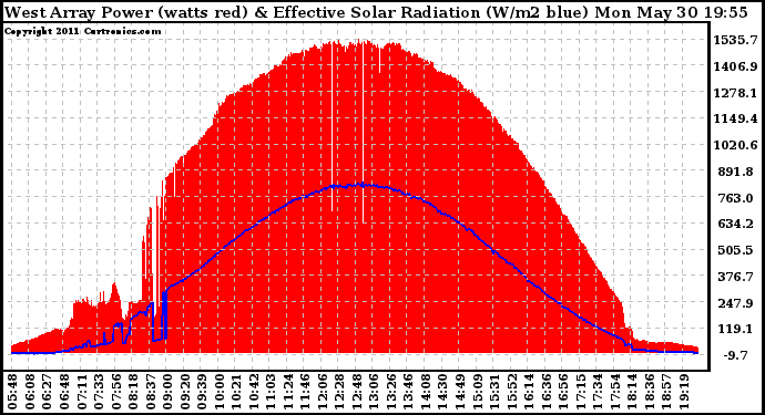 Solar PV/Inverter Performance West Array Power Output & Effective Solar Radiation