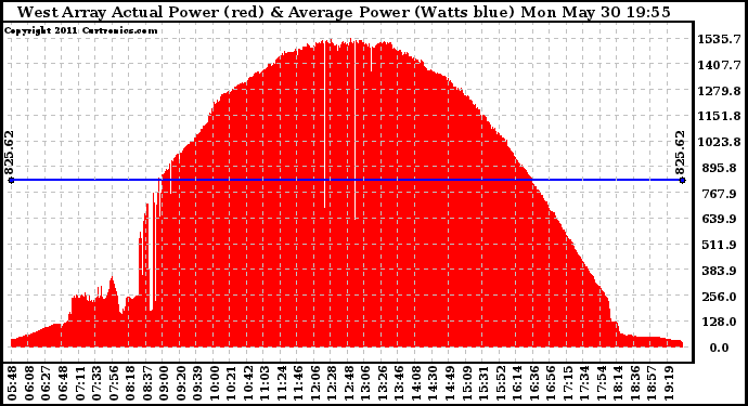 Solar PV/Inverter Performance West Array Actual & Average Power Output