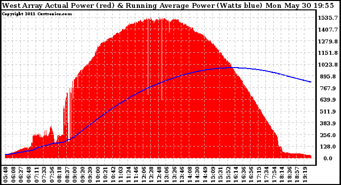 Solar PV/Inverter Performance West Array Actual & Running Average Power Output