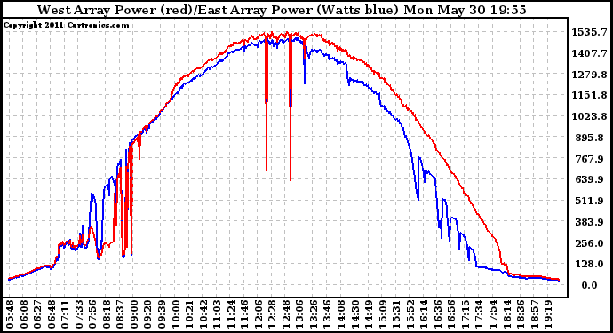 Solar PV/Inverter Performance Photovoltaic Panel Power Output