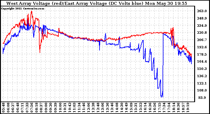 Solar PV/Inverter Performance Photovoltaic Panel Voltage Output