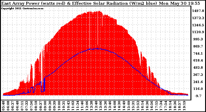 Solar PV/Inverter Performance East Array Power Output & Effective Solar Radiation