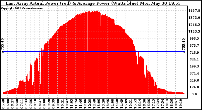 Solar PV/Inverter Performance East Array Actual & Average Power Output