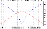 Solar PV/Inverter Performance Sun Altitude Angle & Azimuth Angle