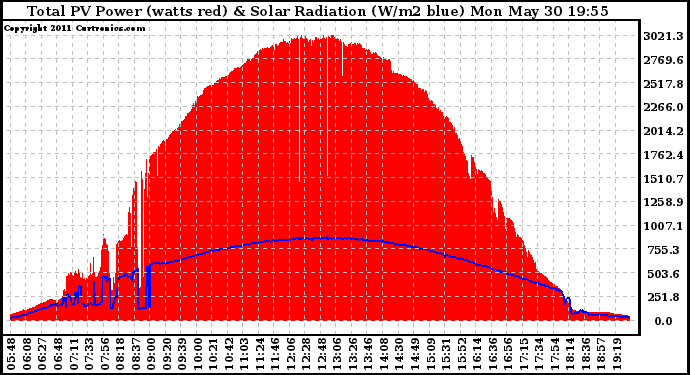 Solar PV/Inverter Performance Total PV Panel Power Output & Solar Radiation