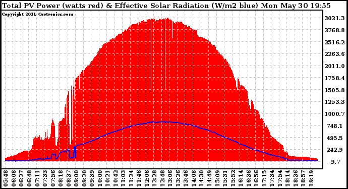 Solar PV/Inverter Performance Total PV Panel Power Output & Effective Solar Radiation