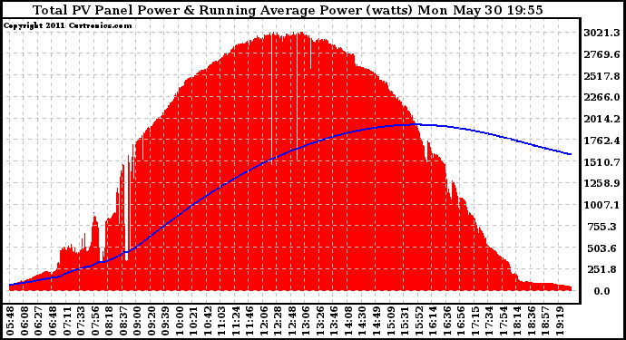 Solar PV/Inverter Performance Total PV Panel & Running Average Power Output