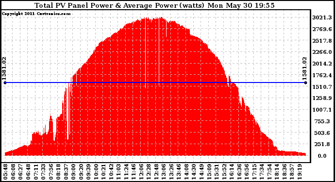 Solar PV/Inverter Performance Total PV Panel Power Output