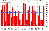 Solar PV/Inverter Performance Daily Solar Energy Production