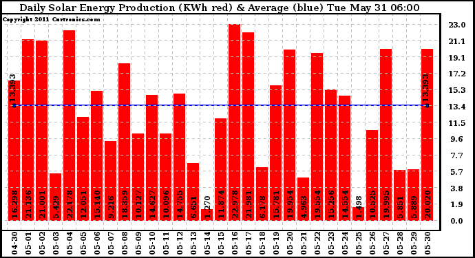 Solar PV/Inverter Performance Daily Solar Energy Production