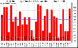 Solar PV/Inverter Performance Daily Solar Energy Production Value