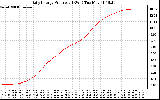 Solar PV/Inverter Performance Daily Energy Production