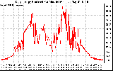 Solar PV/Inverter Performance Daily Energy Production Per Minute