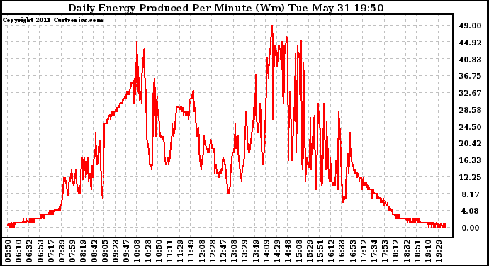 Solar PV/Inverter Performance Daily Energy Production Per Minute