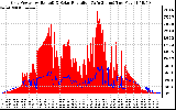 Solar PV/Inverter Performance Grid Power & Solar Radiation