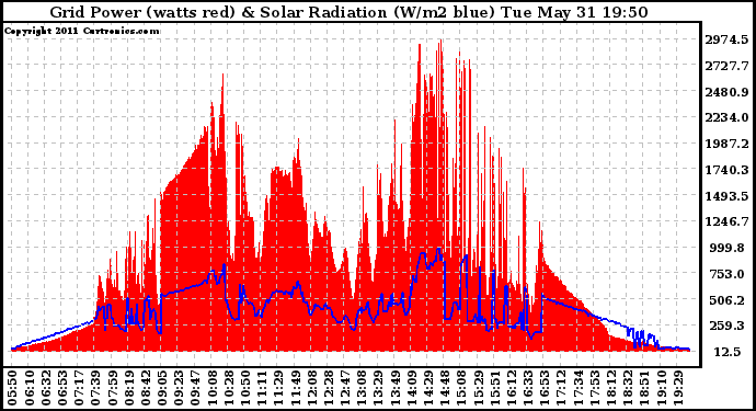 Solar PV/Inverter Performance Grid Power & Solar Radiation