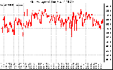 Solar PV/Inverter Performance Grid Voltage