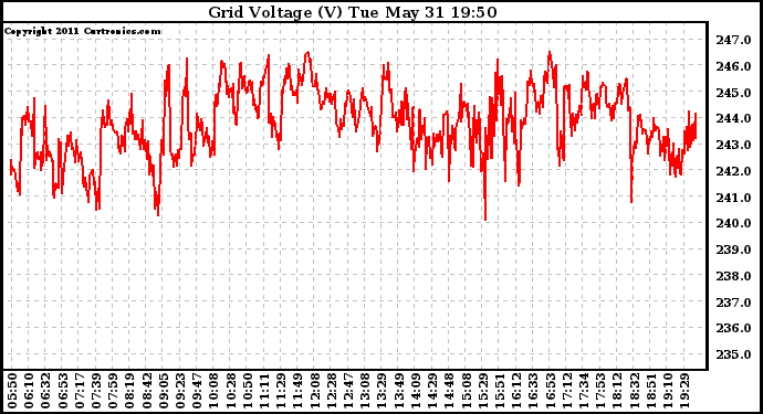 Solar PV/Inverter Performance Grid Voltage