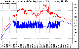 Solar PV/Inverter Performance Inverter Operating Temperature