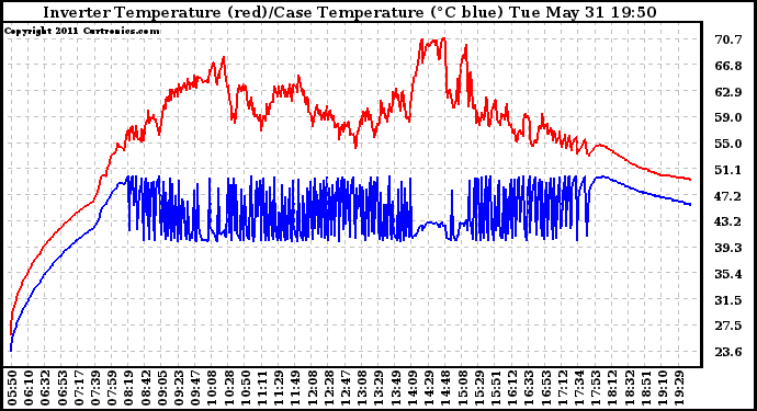 Solar PV/Inverter Performance Inverter Operating Temperature