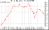 Solar PV/Inverter Performance Outdoor Temperature