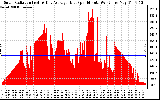 Solar PV/Inverter Performance Solar Radiation & Day Average per Minute