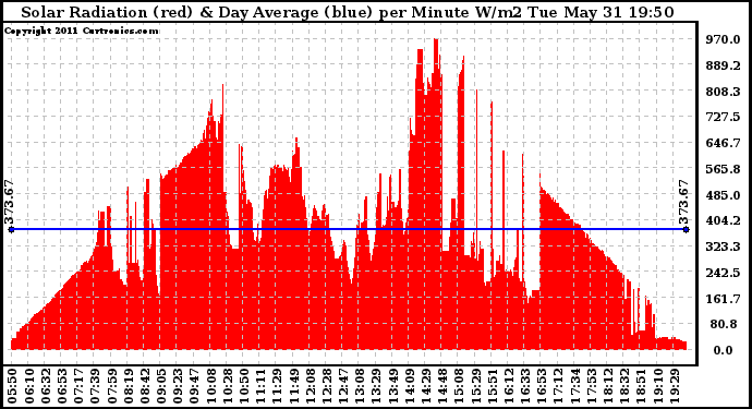 Solar PV/Inverter Performance Solar Radiation & Day Average per Minute