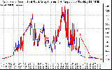 Solar PV/Inverter Performance Photovoltaic Panel Current Output