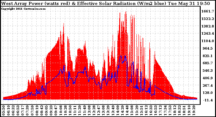 Solar PV/Inverter Performance West Array Power Output & Effective Solar Radiation